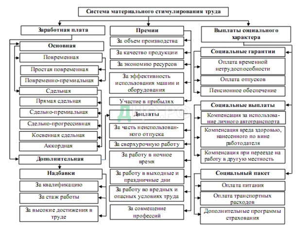 Курсовая работа по теме Материальное стимулирование производительности труда